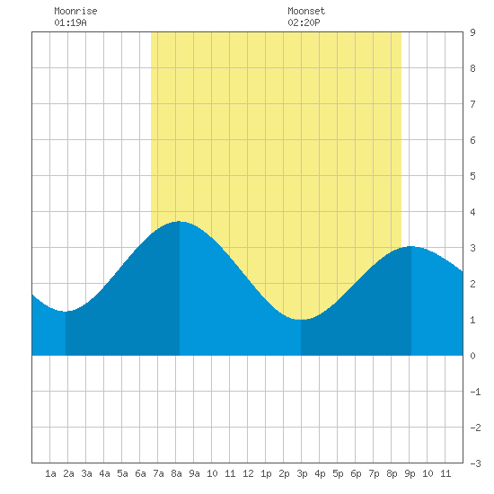 Cedar Key tide chart for Monday, July 10, 2023