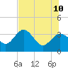 Cedar Key tide chart for Monday, July 10, 2023