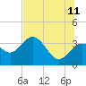 Cedar Key tide chart for Tuesday, July 11, 2023