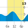 Cedar Key tide chart for Thursday, July 13, 2023