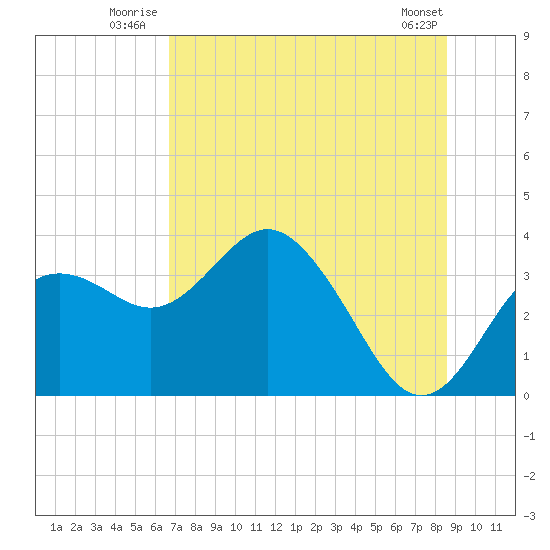 Cedar Key tide chart for Friday, July 14, 2023