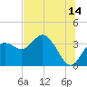Cedar Key tide chart for Friday, July 14, 2023