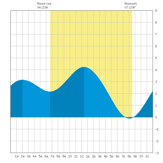 Cedar Key tide chart for Saturday, July 15, 2023