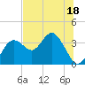 Cedar Key tide chart for Tuesday, July 18, 2023