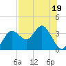Cedar Key tide chart for Wednesday, July 19, 2023