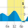 Cedar Key tide chart for Saturday, July 1, 2023
