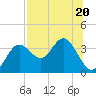 Cedar Key tide chart for Thursday, July 20, 2023