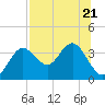 Cedar Key tide chart for Friday, July 21, 2023