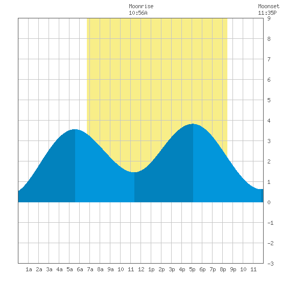 Cedar Key tide chart for Saturday, July 22, 2023