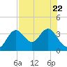 Cedar Key tide chart for Saturday, July 22, 2023
