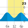 Cedar Key tide chart for Sunday, July 23, 2023