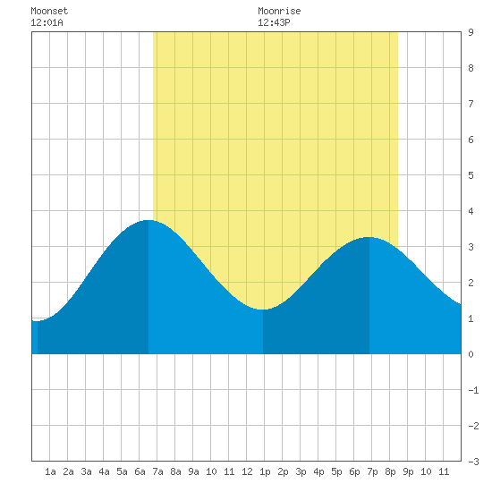 Cedar Key tide chart for Monday, July 24, 2023