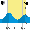 Cedar Key tide chart for Tuesday, July 25, 2023