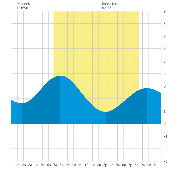 Cedar Key tide chart for Wednesday, July 26, 2023