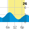 Cedar Key tide chart for Wednesday, July 26, 2023