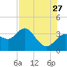 Cedar Key tide chart for Thursday, July 27, 2023