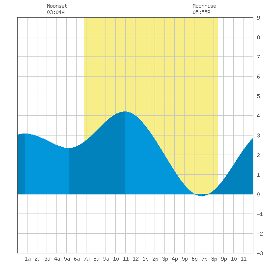Cedar Key tide chart for Saturday, July 29, 2023