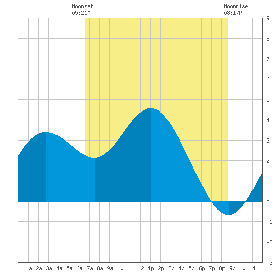 Cedar Key tide chart for Sunday, July 2, 2023