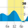 Cedar Key tide chart for Sunday, July 30, 2023