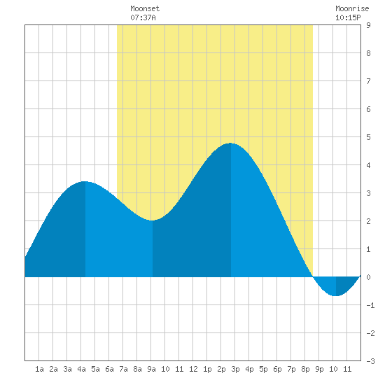 Cedar Key tide chart for Tuesday, July 4, 2023
