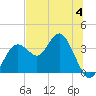 Cedar Key tide chart for Tuesday, July 4, 2023