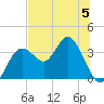 Cedar Key tide chart for Wednesday, July 5, 2023
