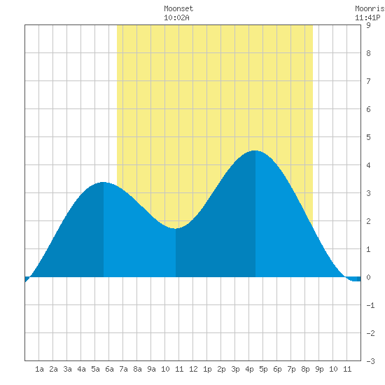 Cedar Key tide chart for Thursday, July 6, 2023