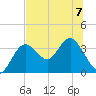 Cedar Key tide chart for Friday, July 7, 2023