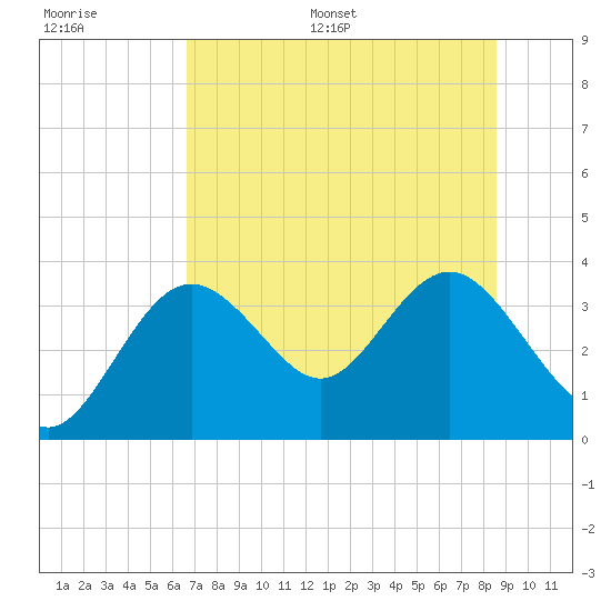 Cedar Key tide chart for Saturday, July 8, 2023