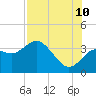 Cedar Key tide chart for Thursday, August 10, 2023