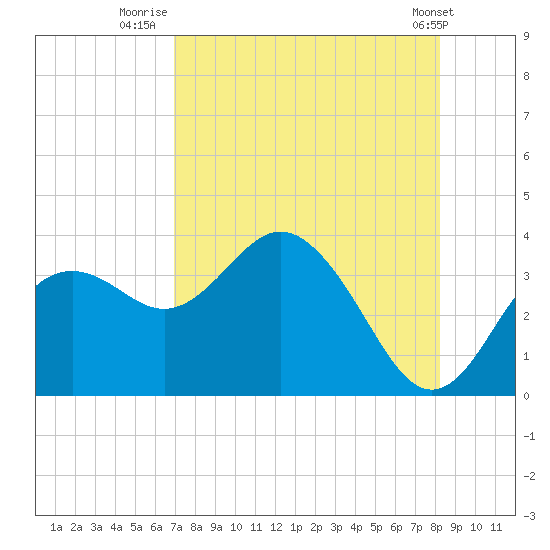 Cedar Key tide chart for Sunday, August 13, 2023