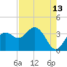 Cedar Key tide chart for Sunday, August 13, 2023
