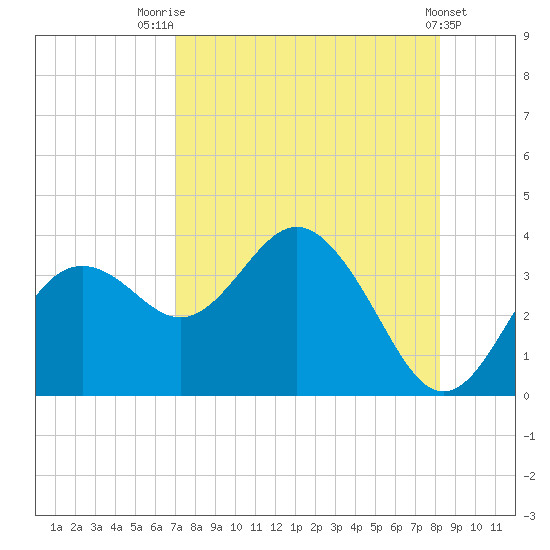 Cedar Key tide chart for Monday, August 14, 2023