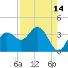 Cedar Key tide chart for Monday, August 14, 2023