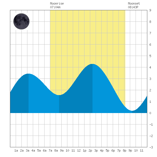 Cedar Key tide chart for Wednesday, August 16, 2023