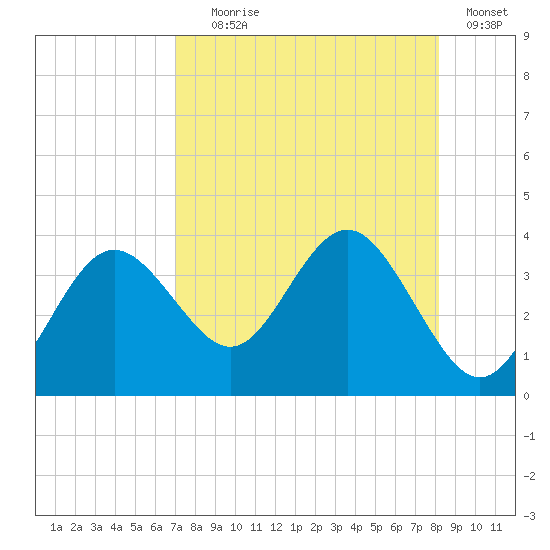 Cedar Key tide chart for Friday, August 18, 2023