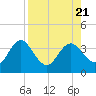 Cedar Key tide chart for Monday, August 21, 2023