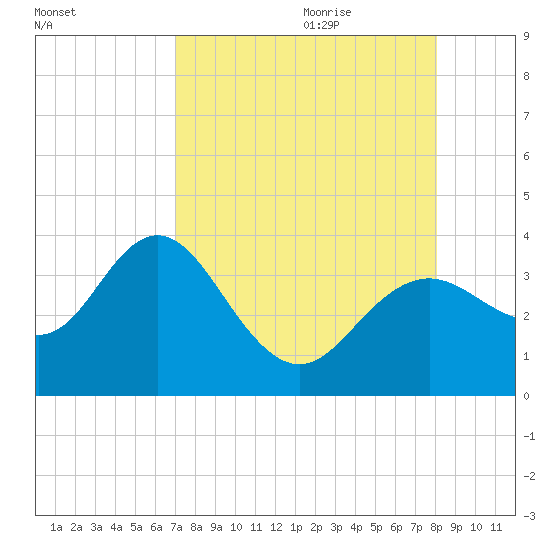 Cedar Key tide chart for Wednesday, August 23, 2023