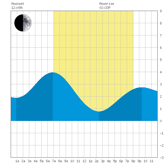 Cedar Key tide chart for Thursday, August 24, 2023