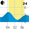 Cedar Key tide chart for Thursday, August 24, 2023