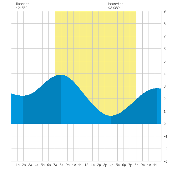 Cedar Key tide chart for Friday, August 25, 2023
