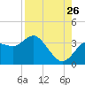 Cedar Key tide chart for Saturday, August 26, 2023