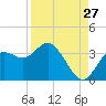 Cedar Key tide chart for Sunday, August 27, 2023