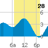 Cedar Key tide chart for Monday, August 28, 2023