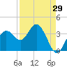 Cedar Key tide chart for Tuesday, August 29, 2023