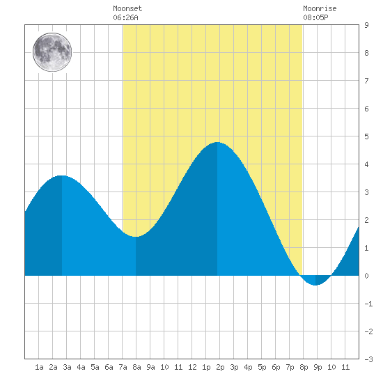 Cedar Key tide chart for Wednesday, August 30, 2023