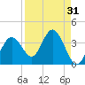Cedar Key tide chart for Thursday, August 31, 2023