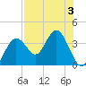 Cedar Key tide chart for Thursday, August 3, 2023