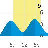 Cedar Key tide chart for Saturday, August 5, 2023