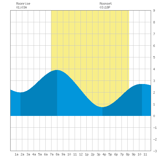 Cedar Key tide chart for Wednesday, August 9, 2023